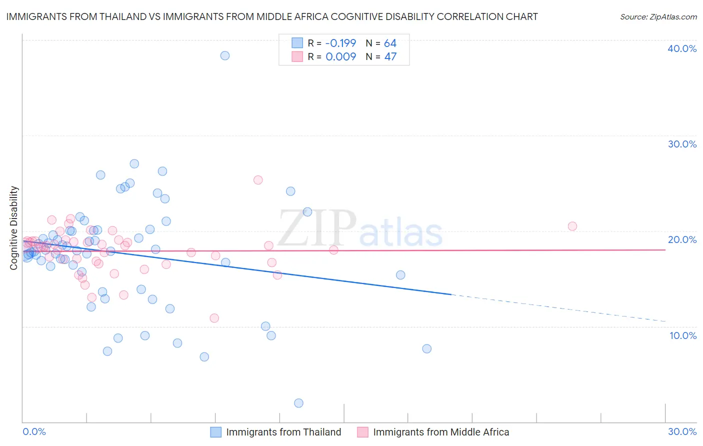 Immigrants from Thailand vs Immigrants from Middle Africa Cognitive Disability