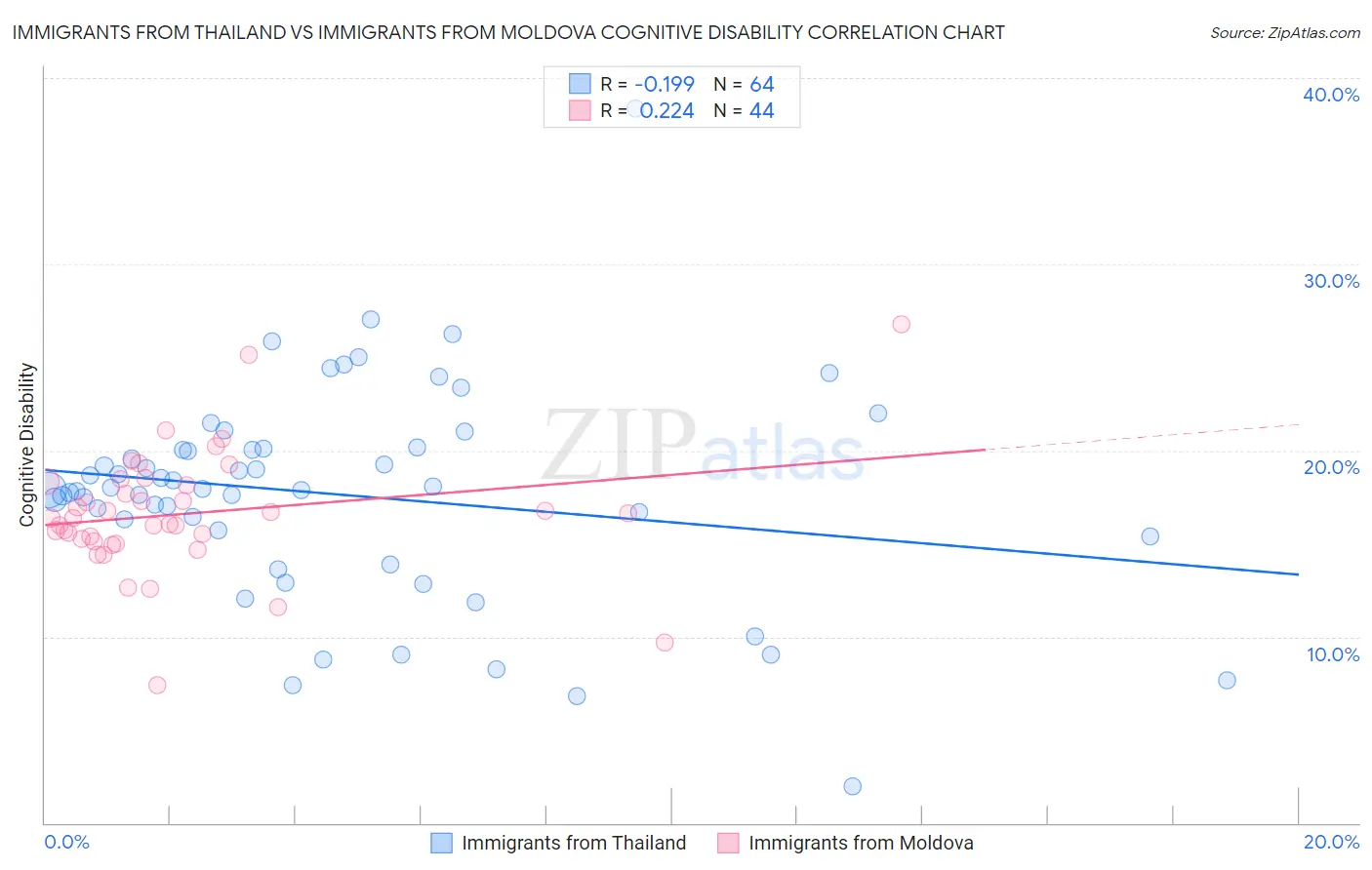 Immigrants from Thailand vs Immigrants from Moldova Cognitive Disability