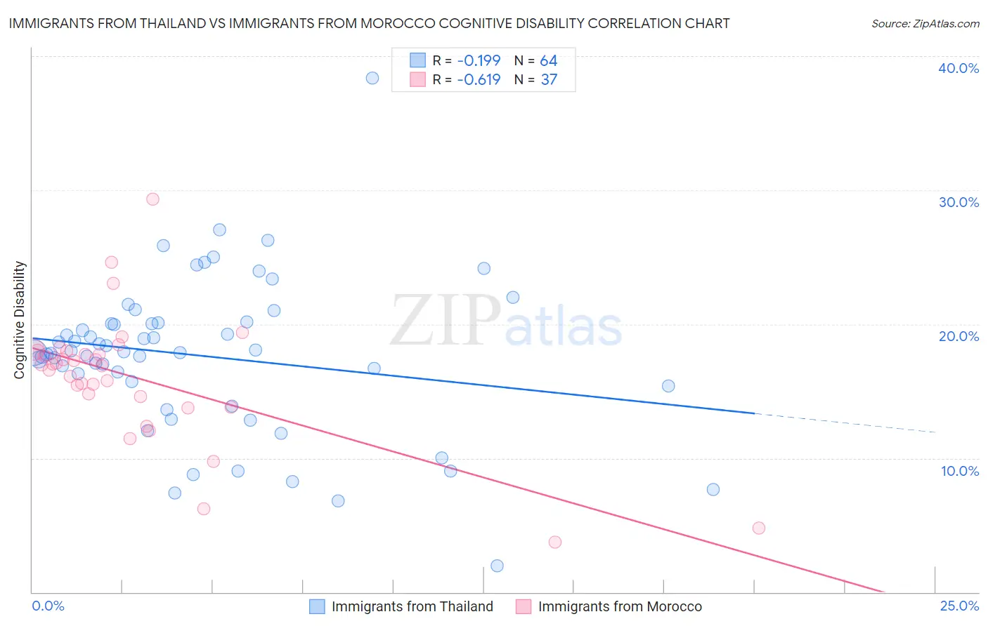 Immigrants from Thailand vs Immigrants from Morocco Cognitive Disability