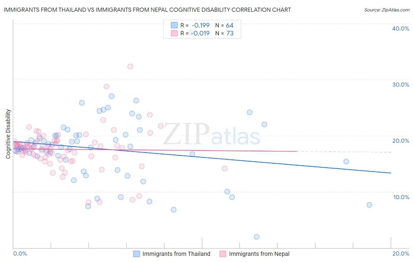 Immigrants from Thailand vs Immigrants from Nepal Cognitive Disability