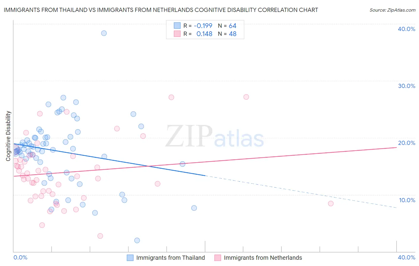 Immigrants from Thailand vs Immigrants from Netherlands Cognitive Disability