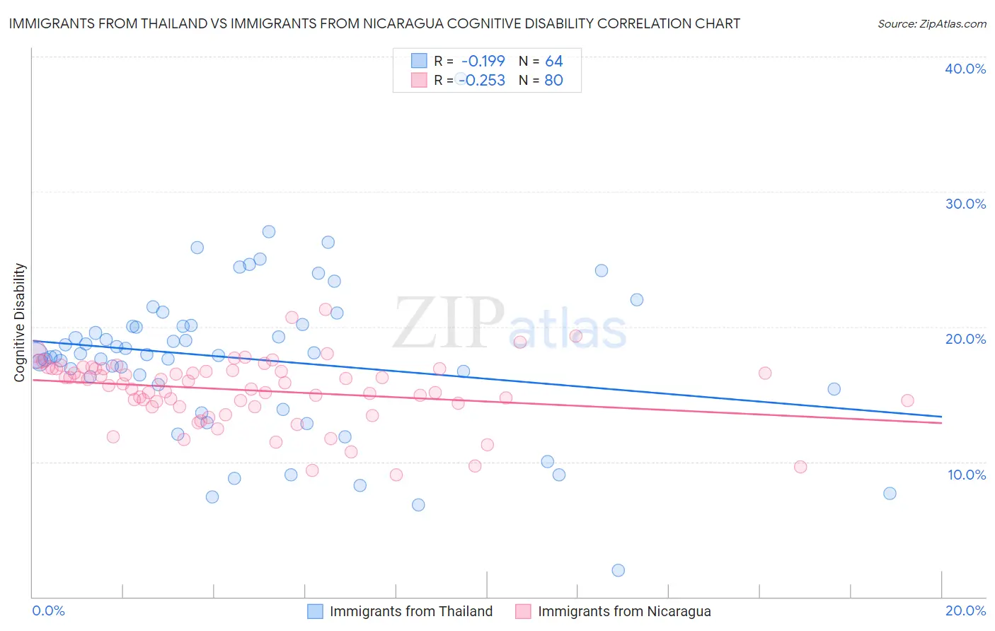 Immigrants from Thailand vs Immigrants from Nicaragua Cognitive Disability
