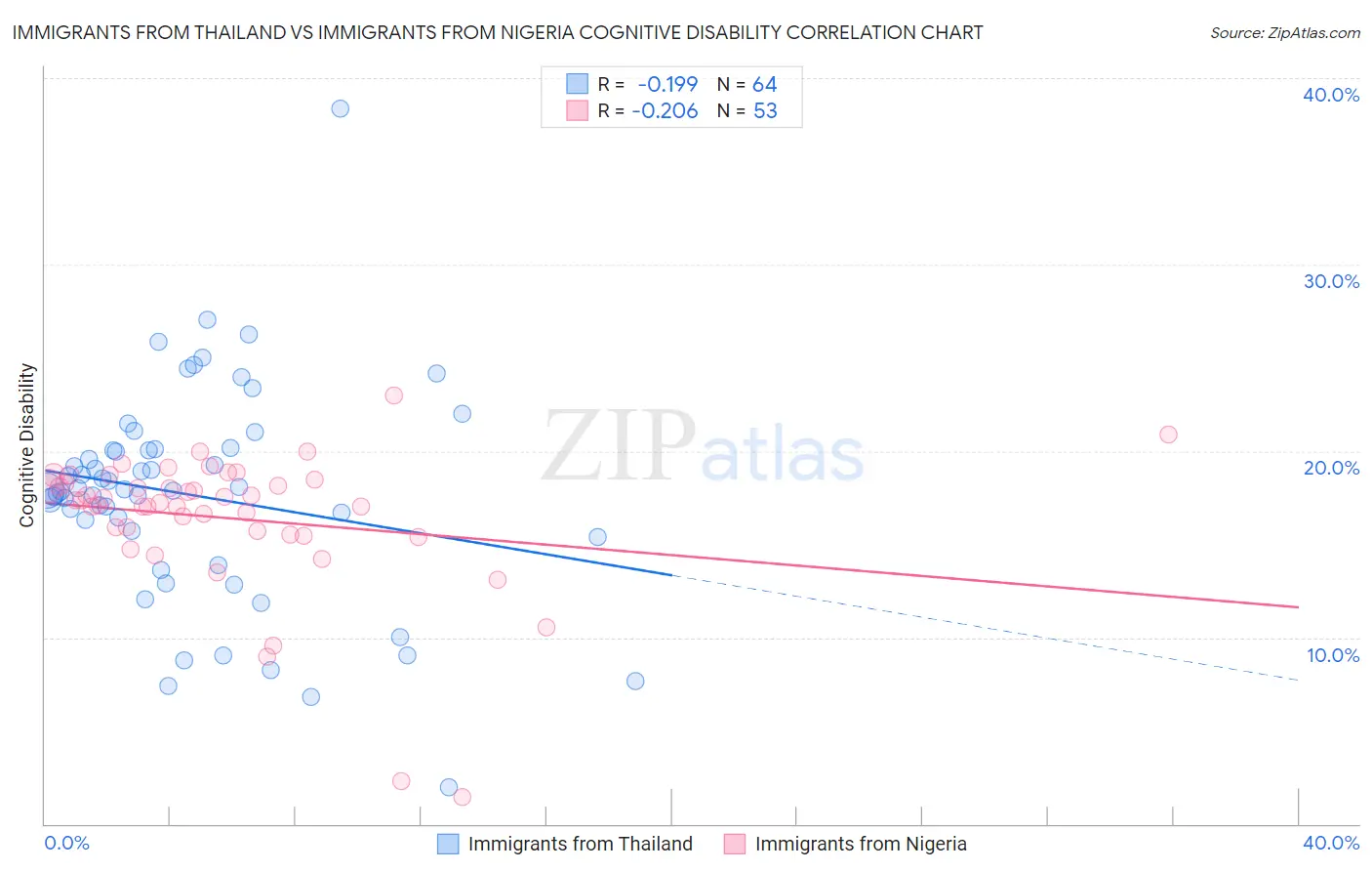 Immigrants from Thailand vs Immigrants from Nigeria Cognitive Disability