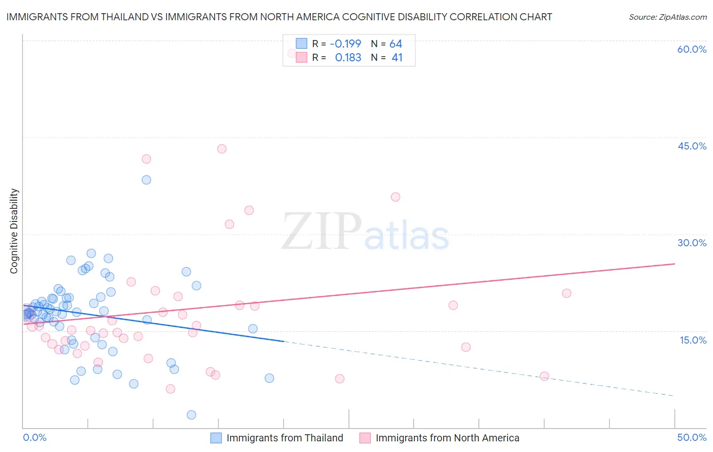 Immigrants from Thailand vs Immigrants from North America Cognitive Disability
