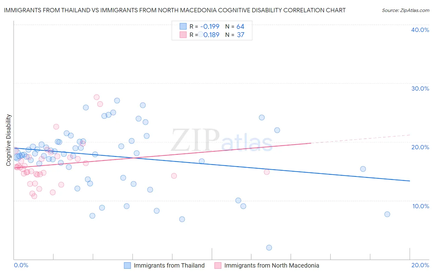 Immigrants from Thailand vs Immigrants from North Macedonia Cognitive Disability