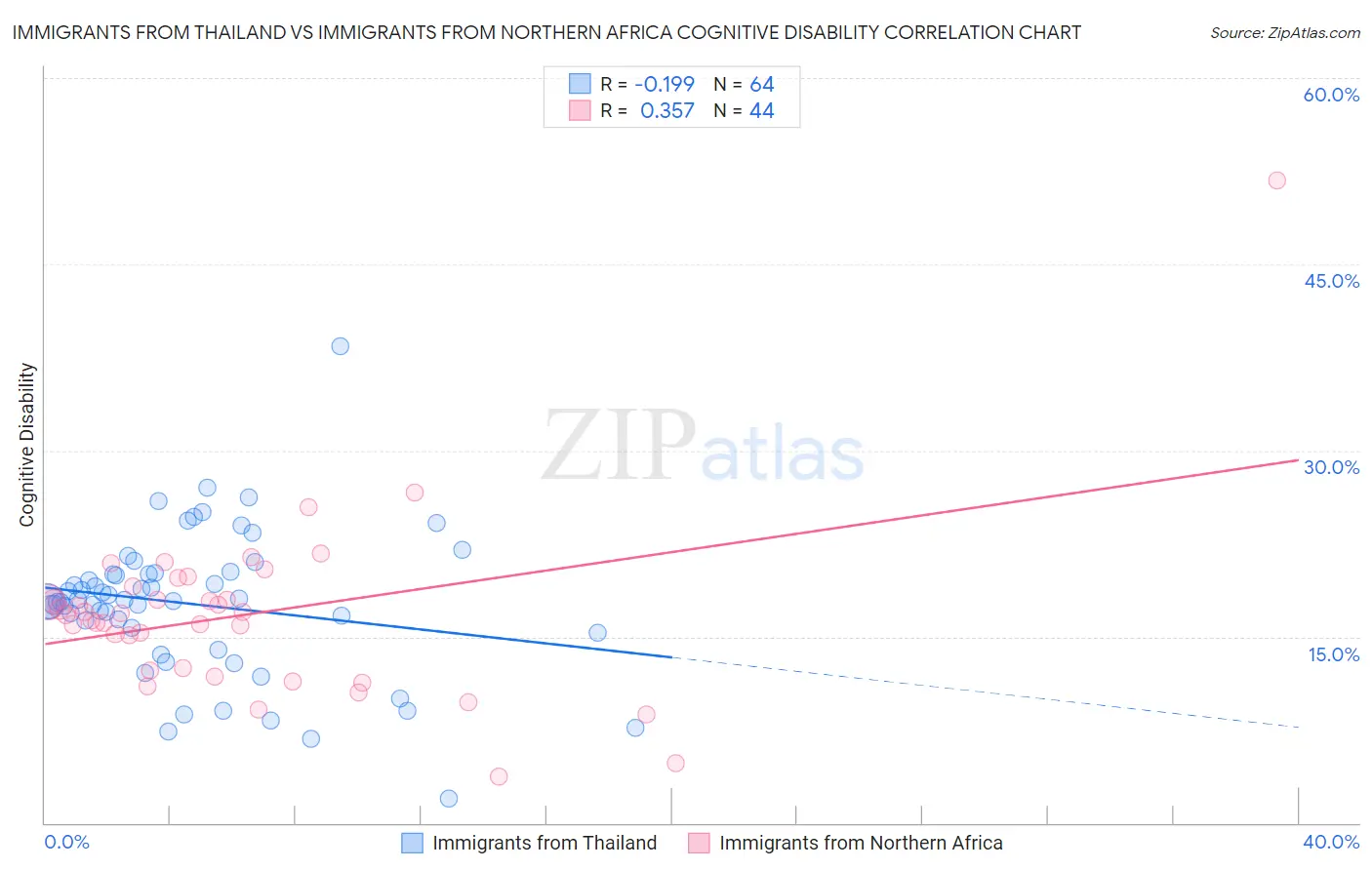 Immigrants from Thailand vs Immigrants from Northern Africa Cognitive Disability