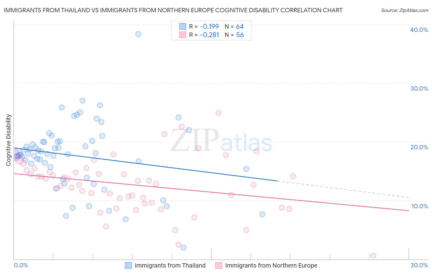 Immigrants from Thailand vs Immigrants from Northern Europe Cognitive Disability