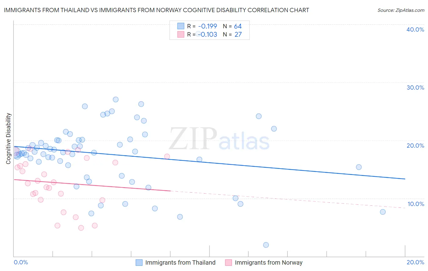 Immigrants from Thailand vs Immigrants from Norway Cognitive Disability