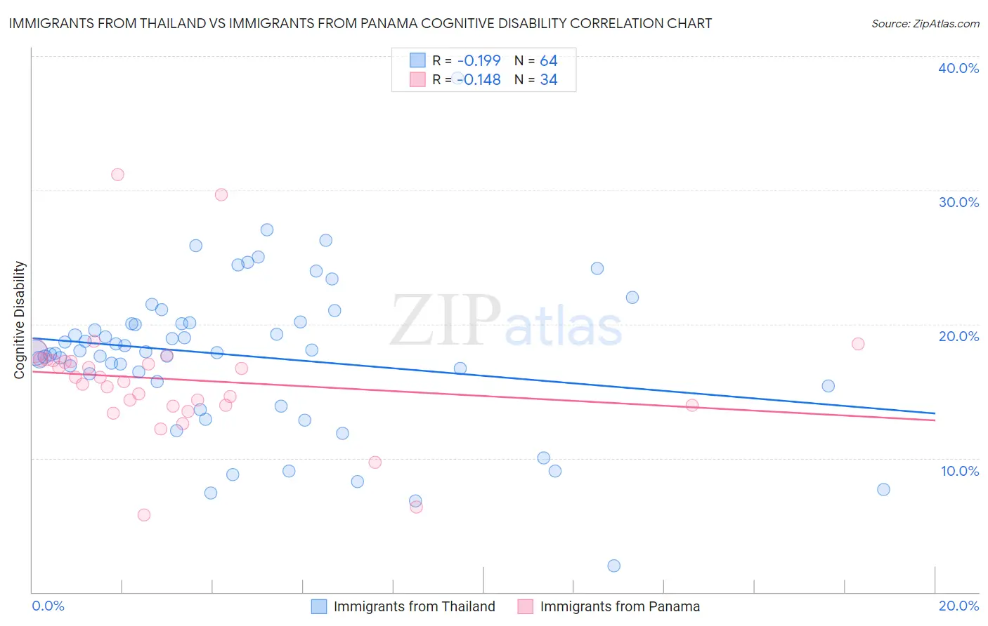 Immigrants from Thailand vs Immigrants from Panama Cognitive Disability