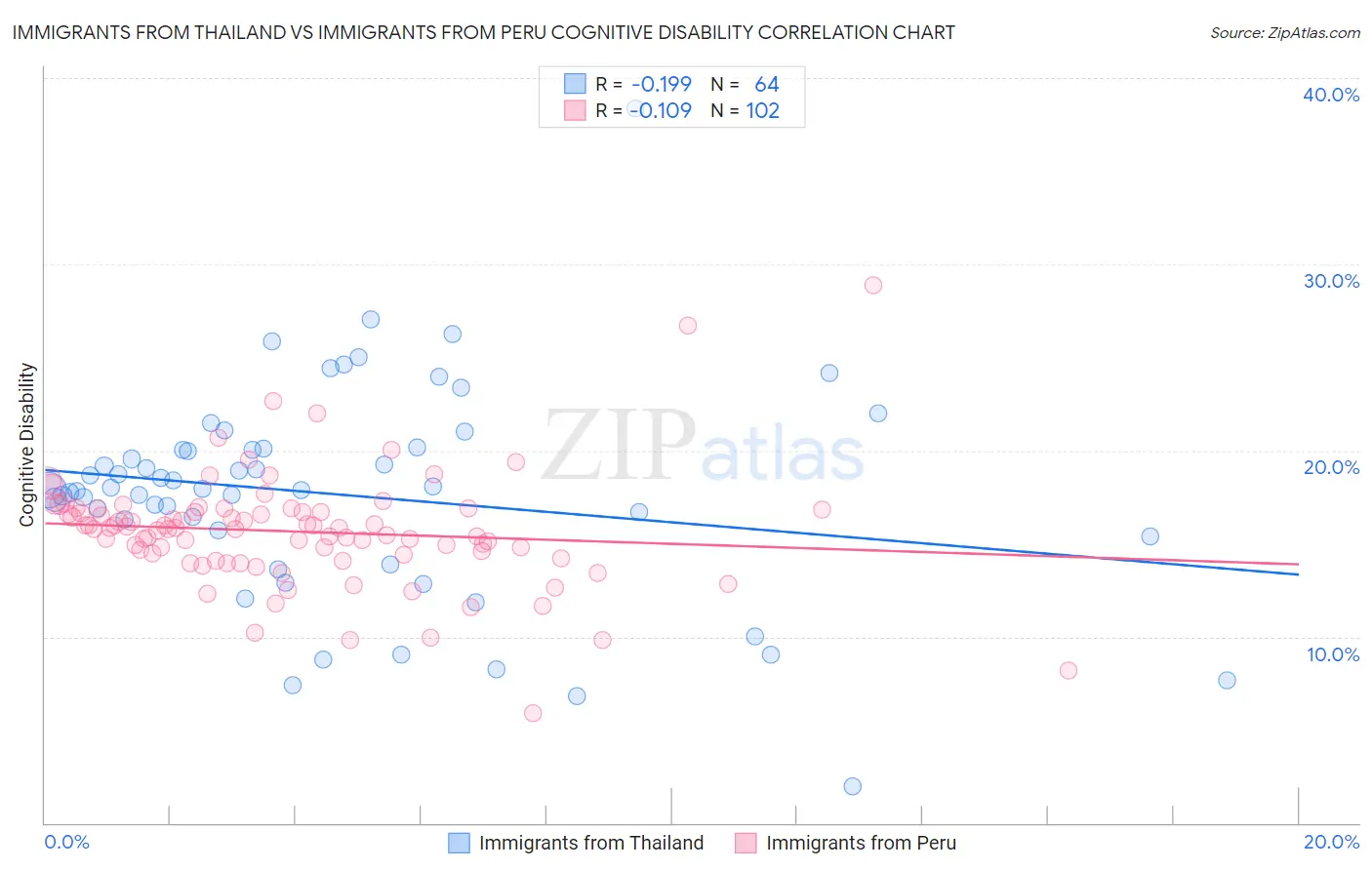 Immigrants from Thailand vs Immigrants from Peru Cognitive Disability