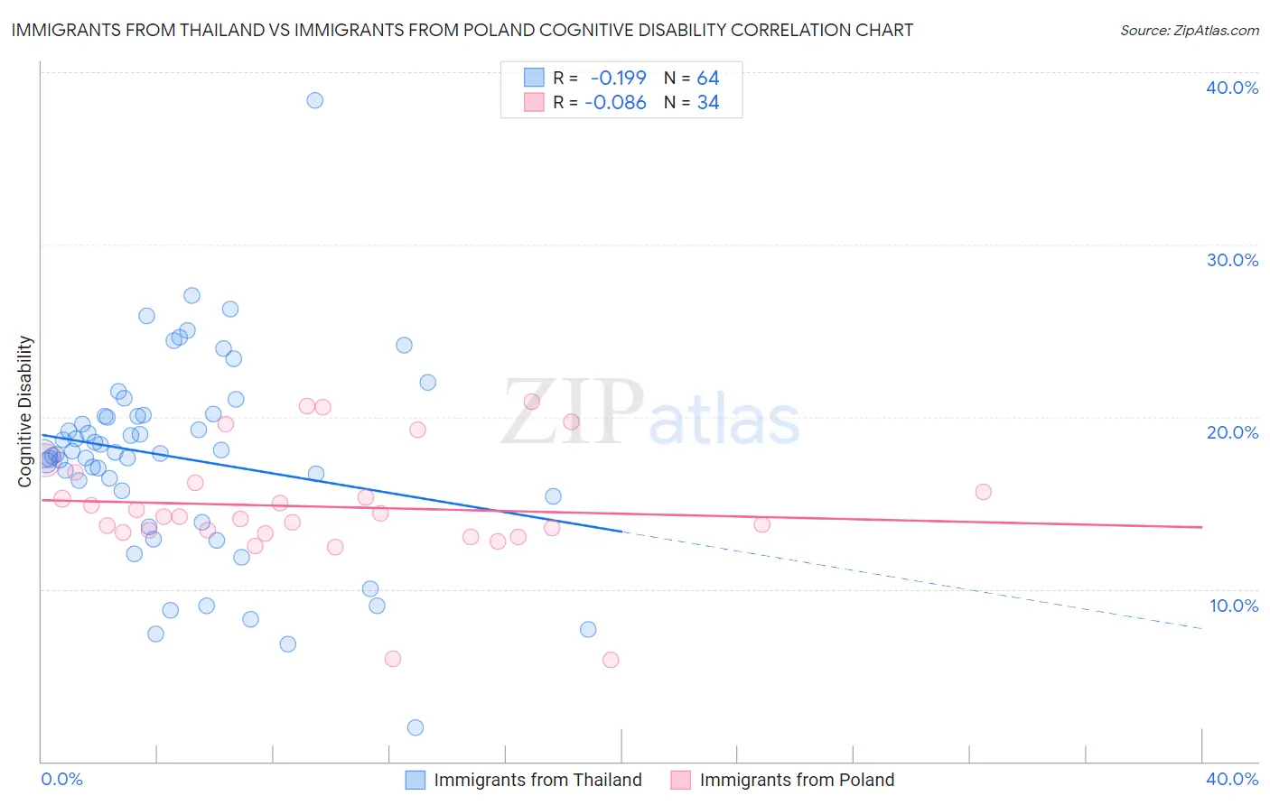 Immigrants from Thailand vs Immigrants from Poland Cognitive Disability