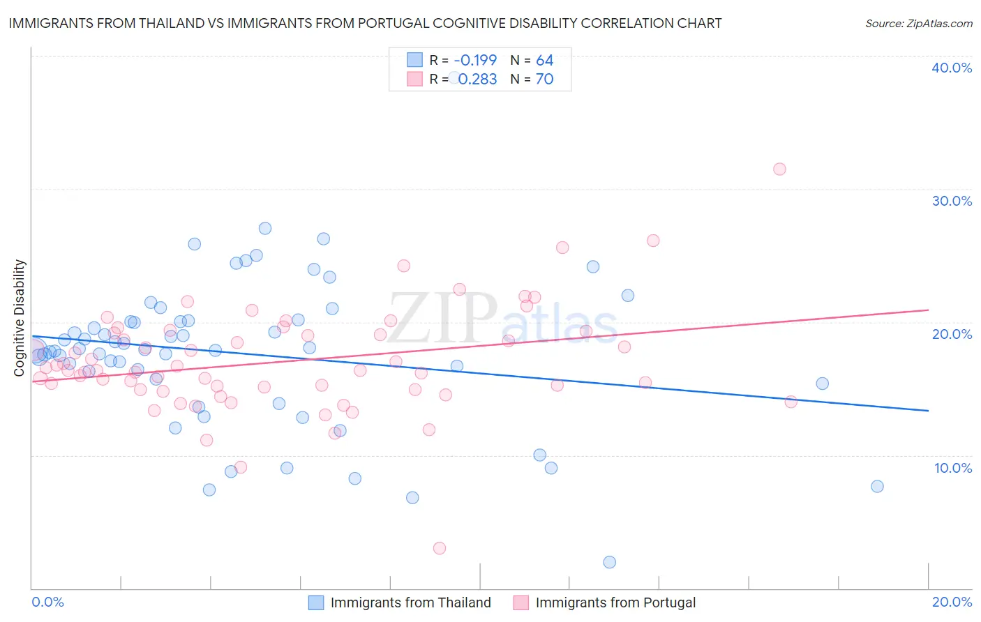 Immigrants from Thailand vs Immigrants from Portugal Cognitive Disability