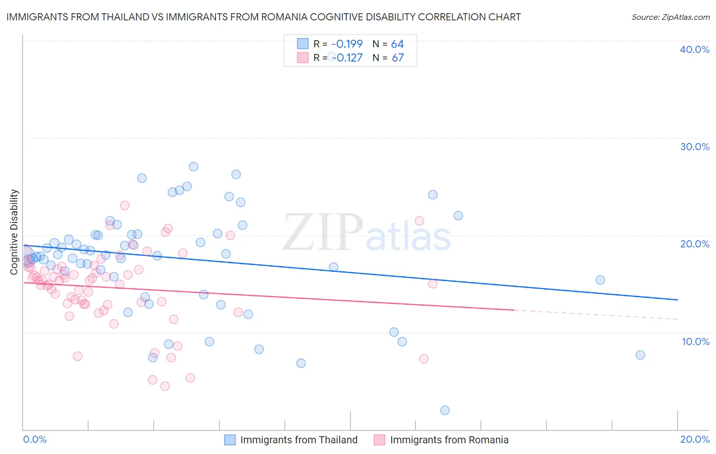 Immigrants from Thailand vs Immigrants from Romania Cognitive Disability