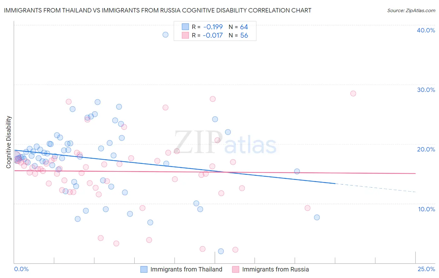 Immigrants from Thailand vs Immigrants from Russia Cognitive Disability