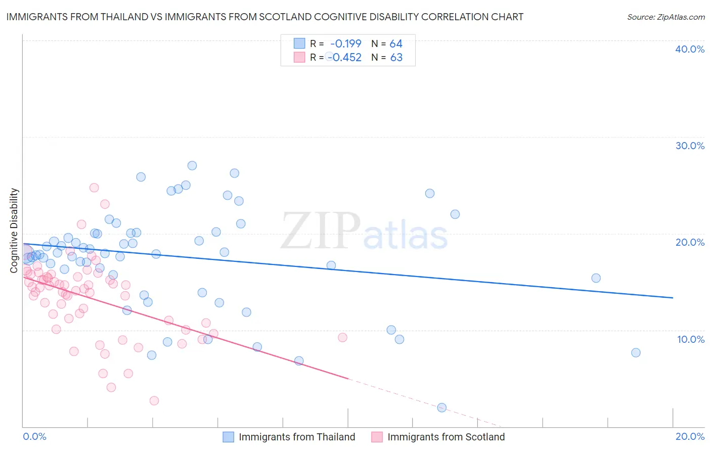 Immigrants from Thailand vs Immigrants from Scotland Cognitive Disability
