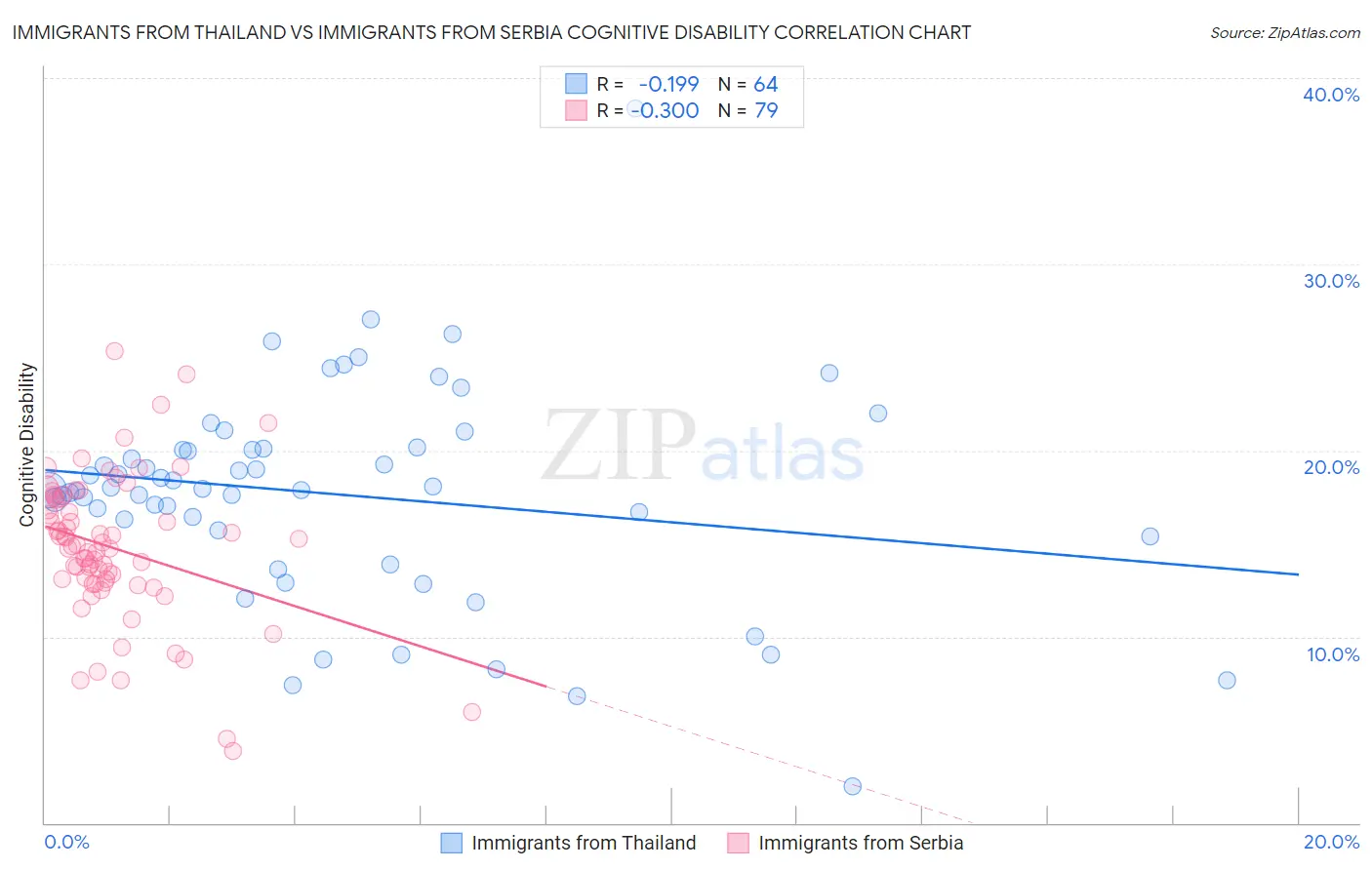 Immigrants from Thailand vs Immigrants from Serbia Cognitive Disability