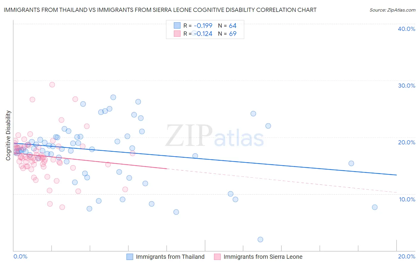 Immigrants from Thailand vs Immigrants from Sierra Leone Cognitive Disability