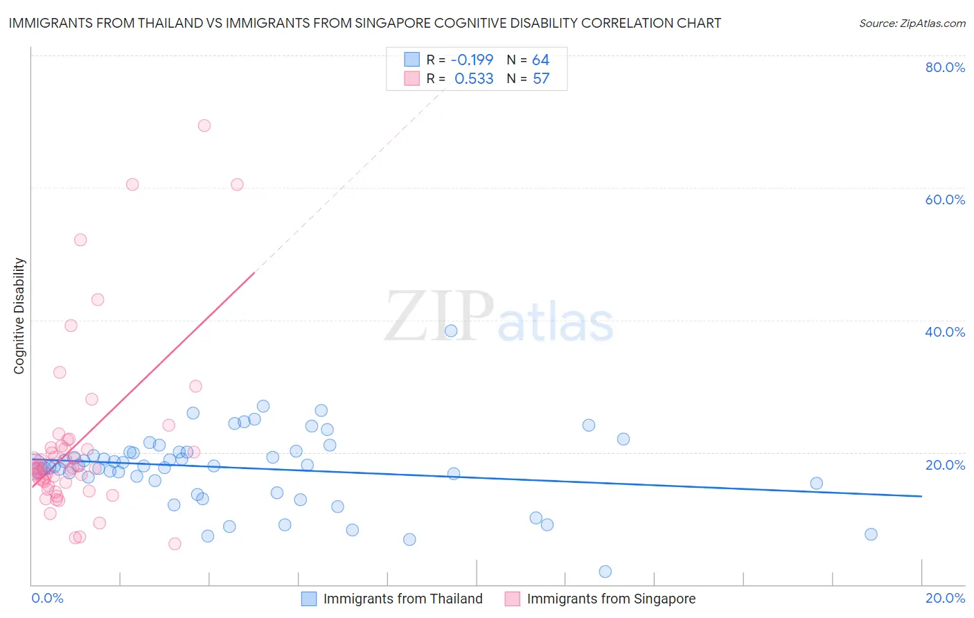 Immigrants from Thailand vs Immigrants from Singapore Cognitive Disability