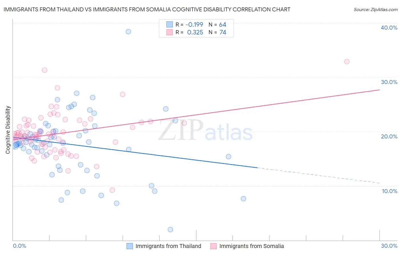 Immigrants from Thailand vs Immigrants from Somalia Cognitive Disability