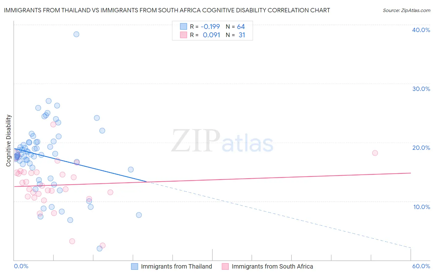 Immigrants from Thailand vs Immigrants from South Africa Cognitive Disability