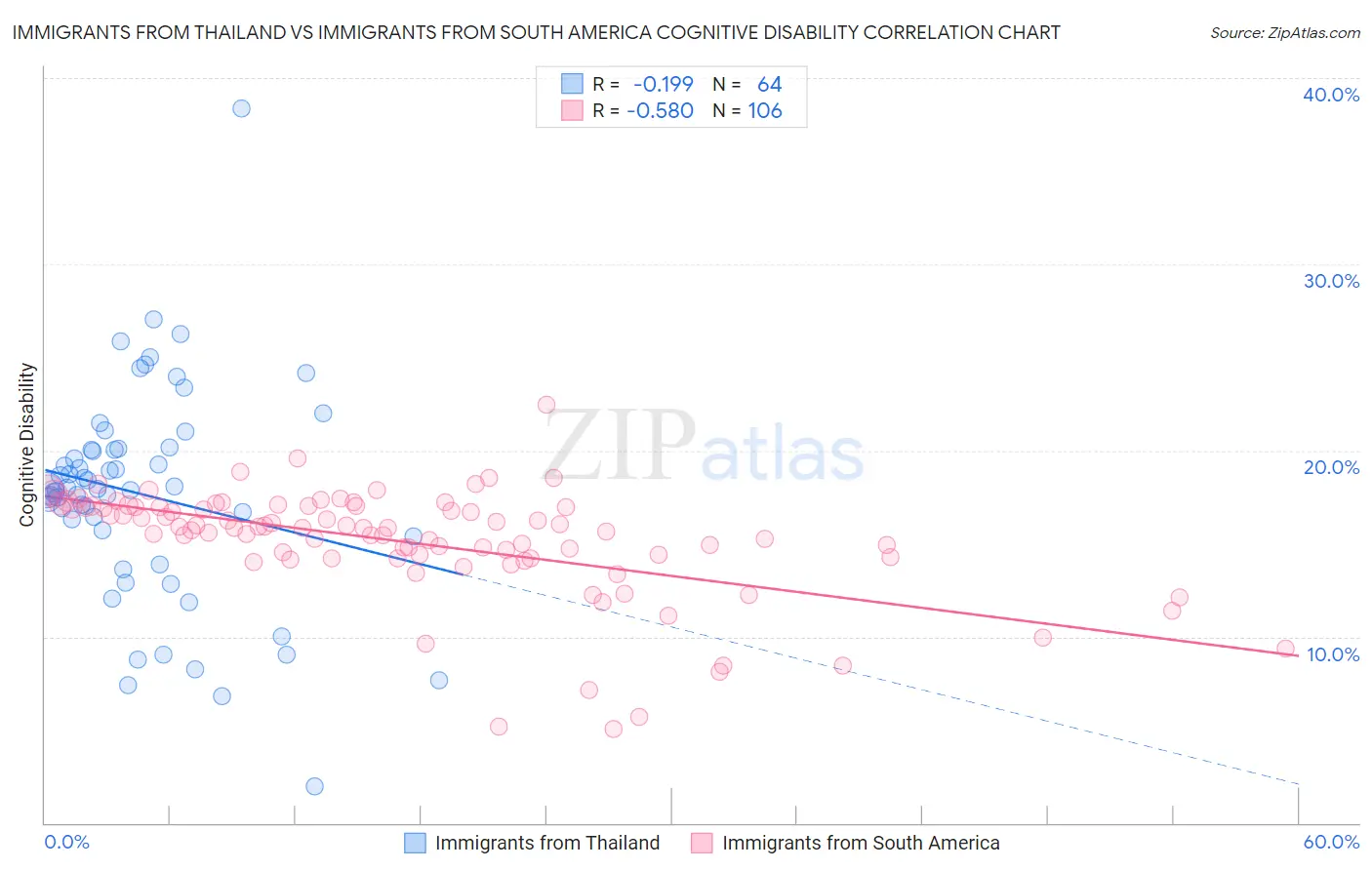 Immigrants from Thailand vs Immigrants from South America Cognitive Disability