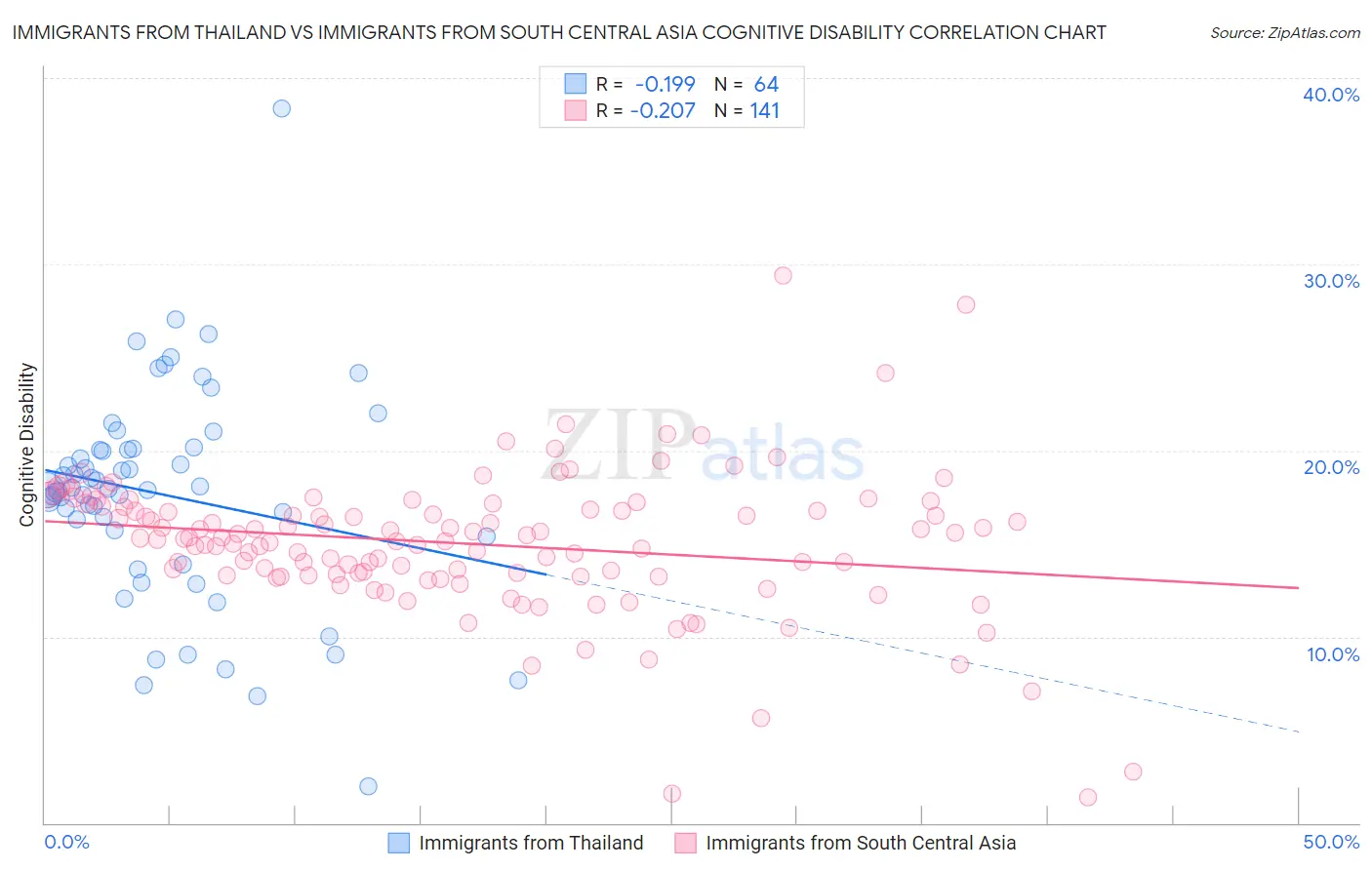 Immigrants from Thailand vs Immigrants from South Central Asia Cognitive Disability
