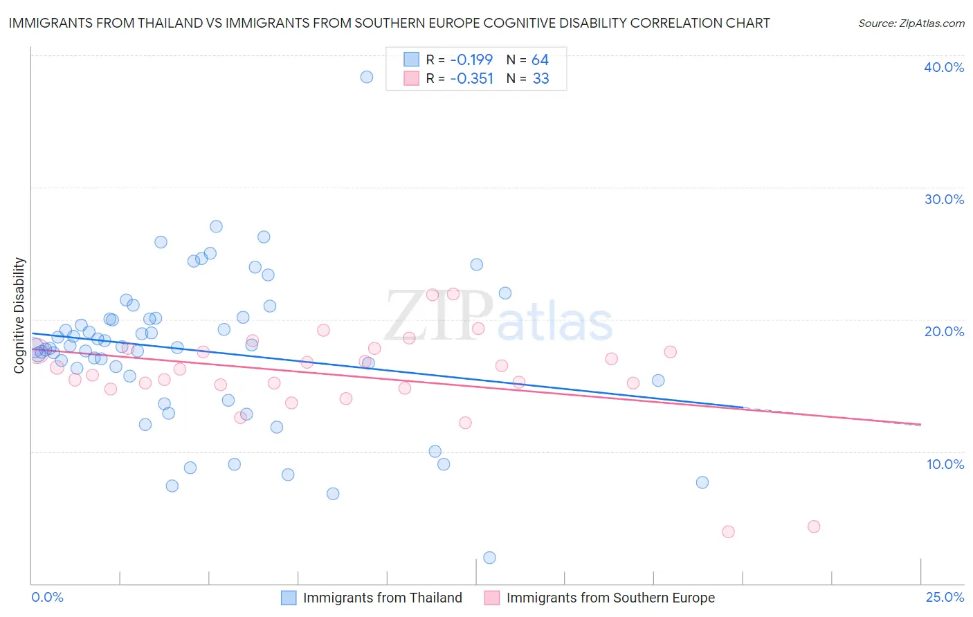 Immigrants from Thailand vs Immigrants from Southern Europe Cognitive Disability