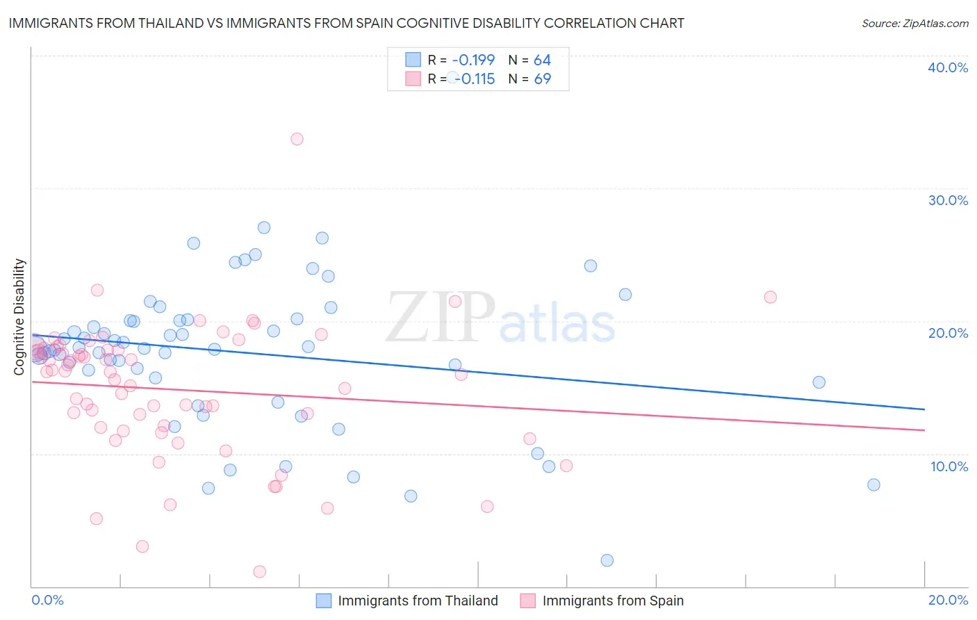 Immigrants from Thailand vs Immigrants from Spain Cognitive Disability