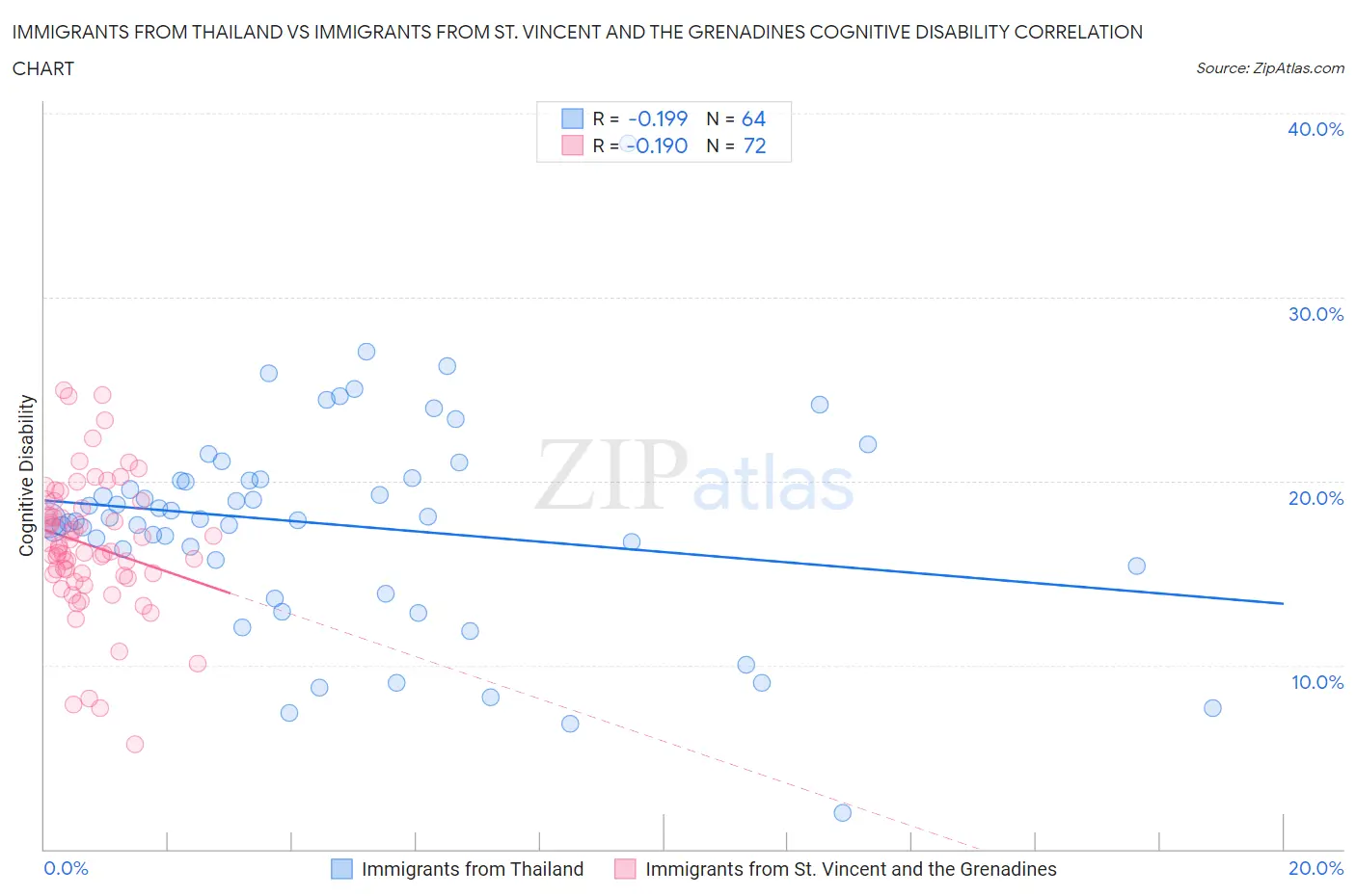 Immigrants from Thailand vs Immigrants from St. Vincent and the Grenadines Cognitive Disability