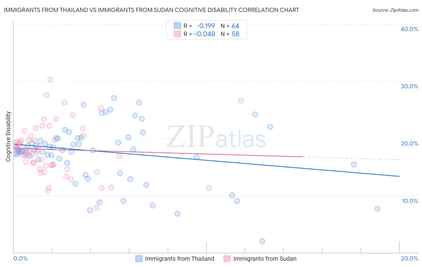 Immigrants from Thailand vs Immigrants from Sudan Cognitive Disability