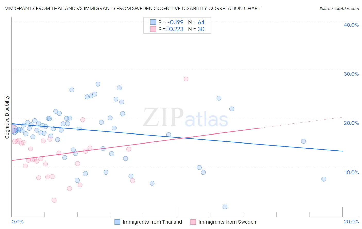 Immigrants from Thailand vs Immigrants from Sweden Cognitive Disability