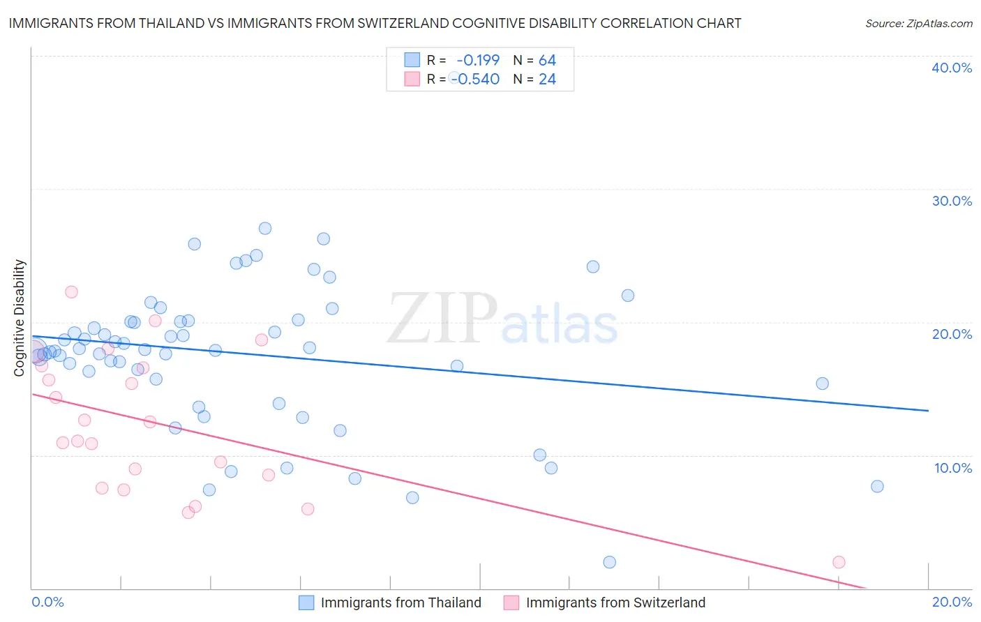 Immigrants from Thailand vs Immigrants from Switzerland Cognitive Disability