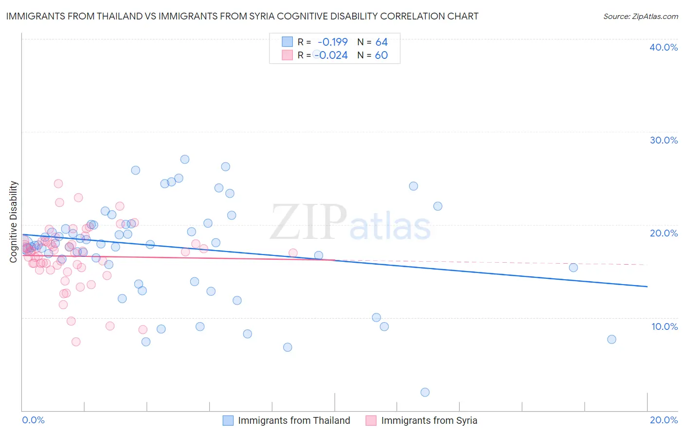Immigrants from Thailand vs Immigrants from Syria Cognitive Disability