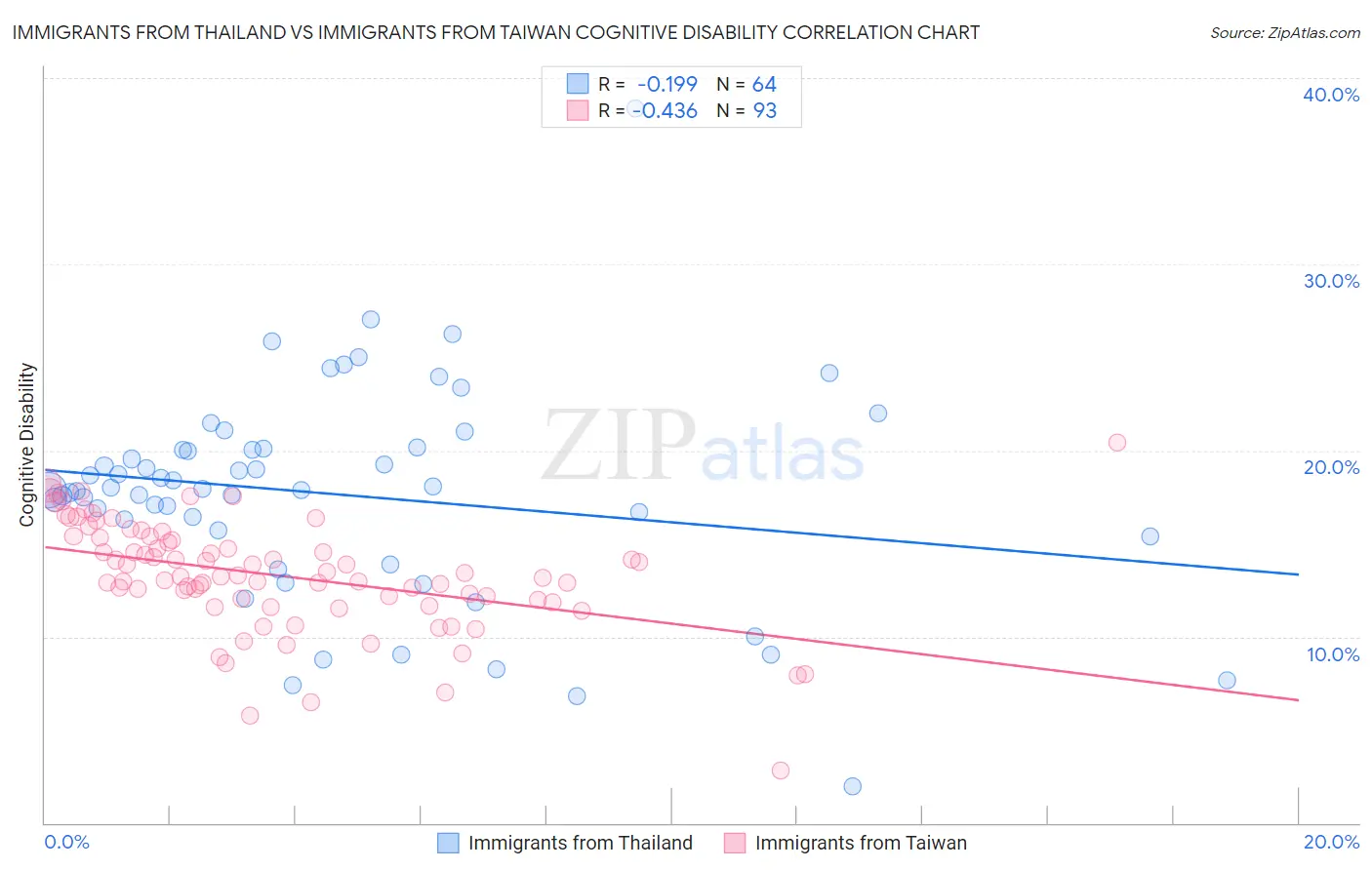 Immigrants from Thailand vs Immigrants from Taiwan Cognitive Disability