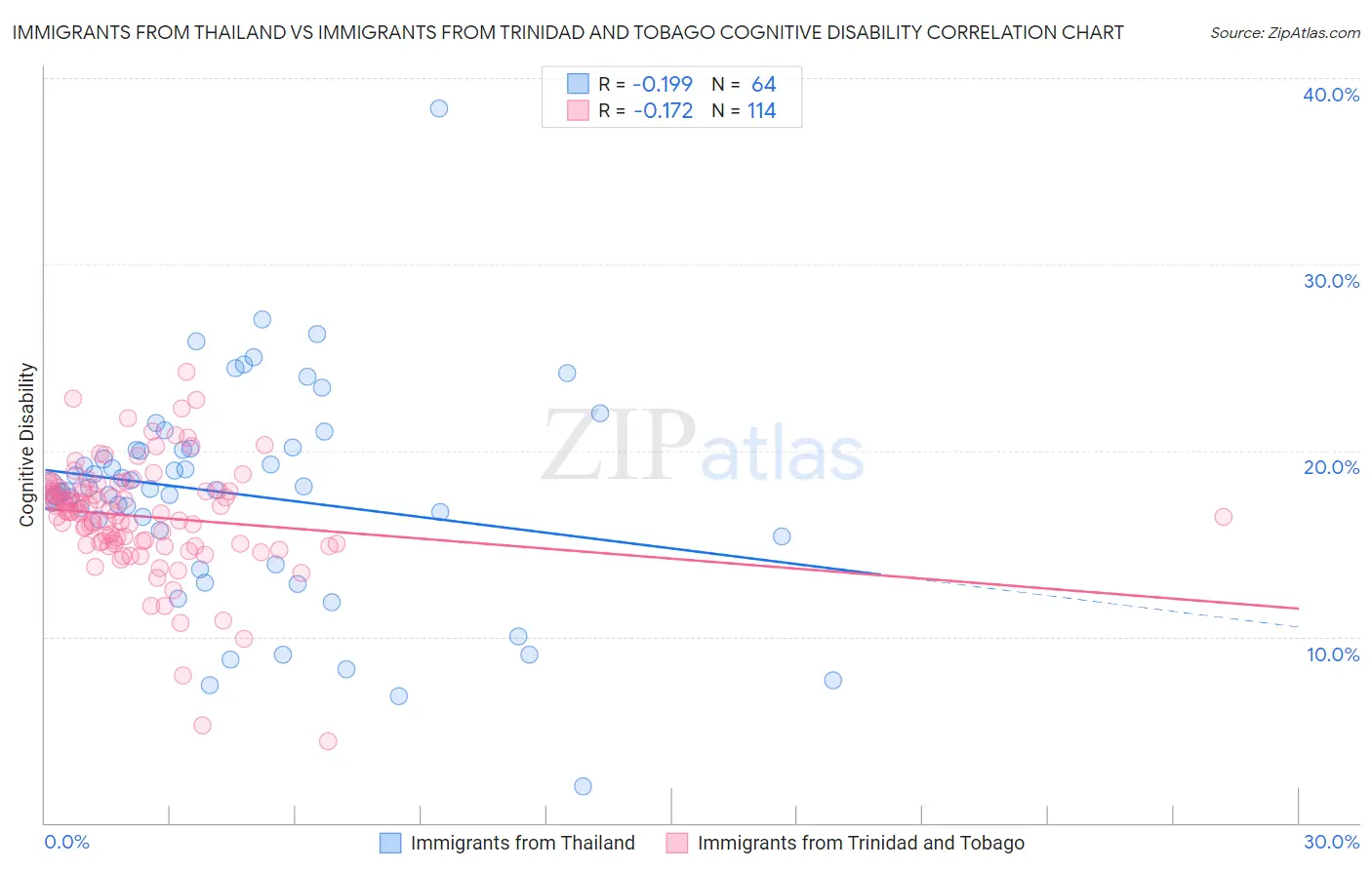 Immigrants from Thailand vs Immigrants from Trinidad and Tobago Cognitive Disability