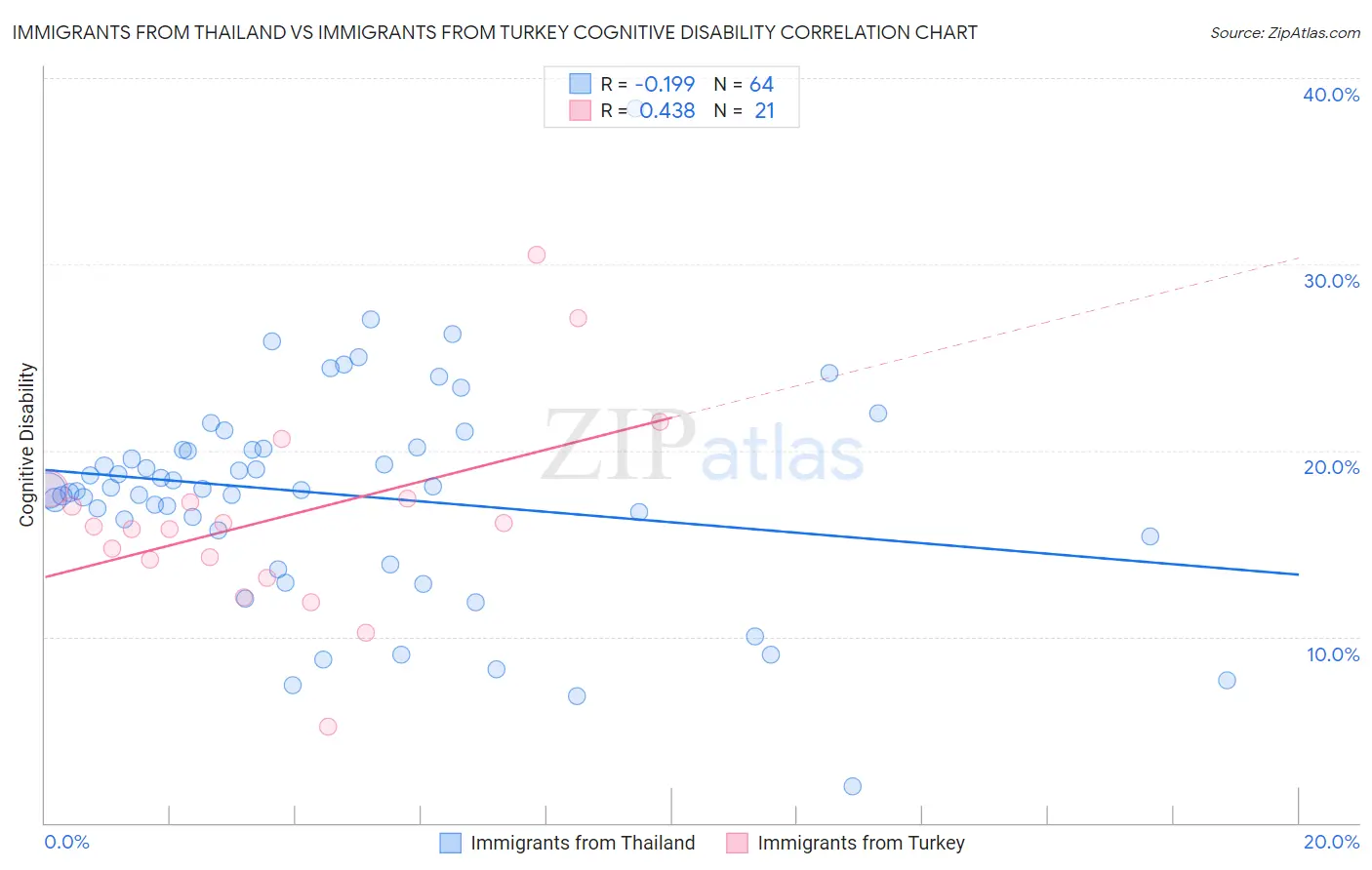 Immigrants from Thailand vs Immigrants from Turkey Cognitive Disability