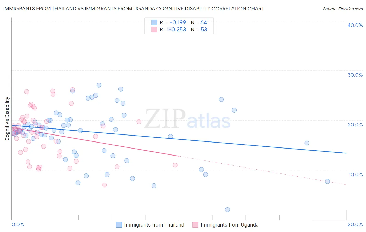 Immigrants from Thailand vs Immigrants from Uganda Cognitive Disability