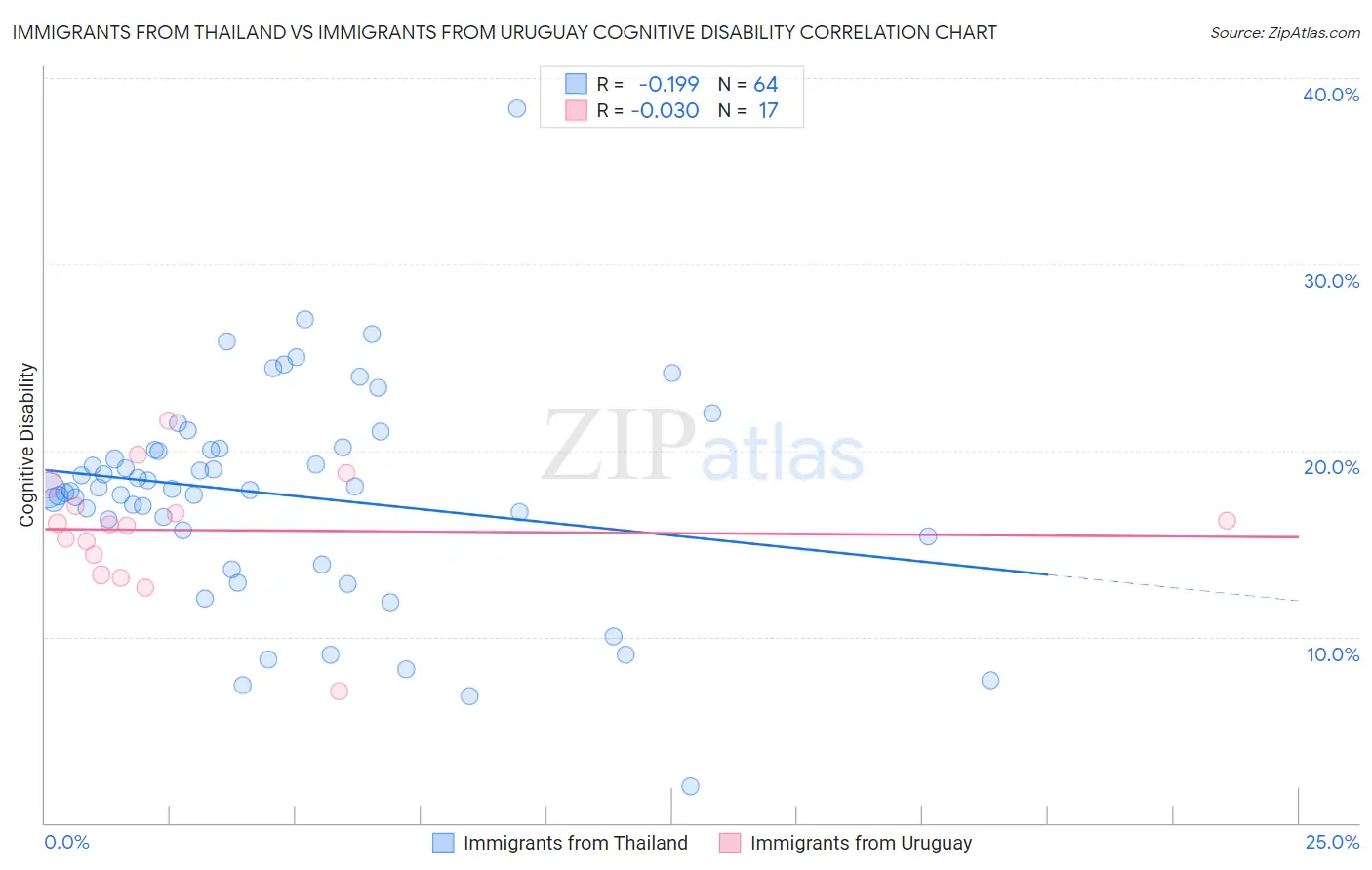 Immigrants from Thailand vs Immigrants from Uruguay Cognitive Disability