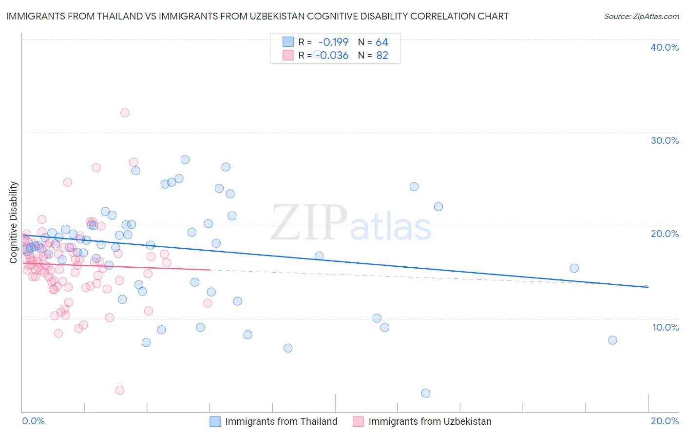 Immigrants from Thailand vs Immigrants from Uzbekistan Cognitive Disability