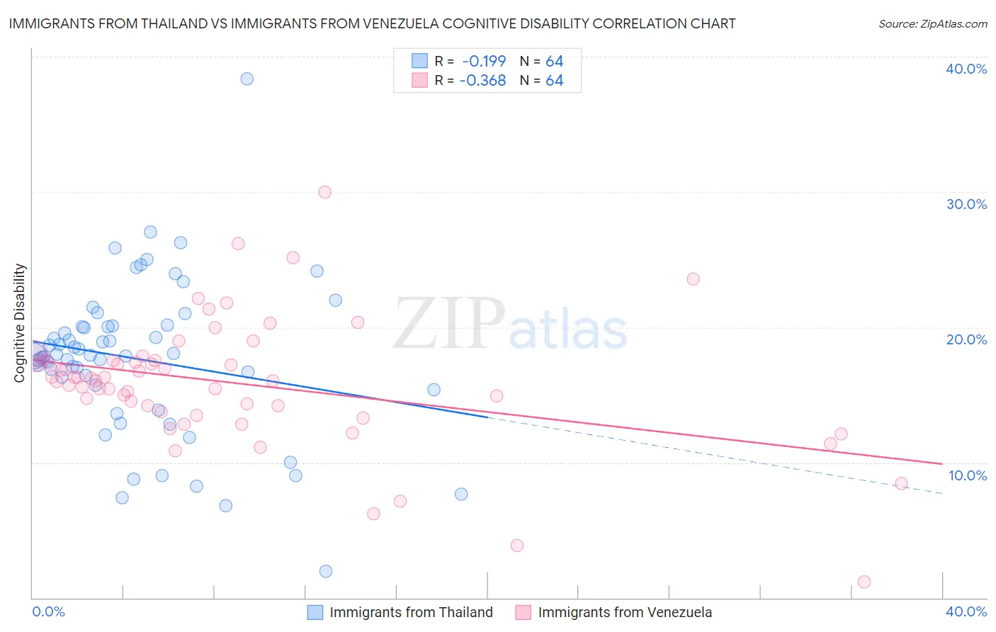 Immigrants from Thailand vs Immigrants from Venezuela Cognitive Disability