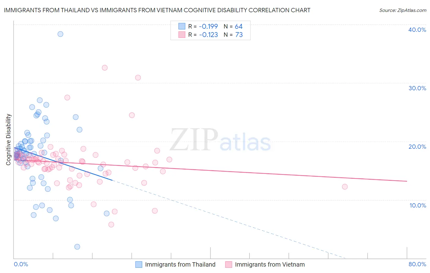 Immigrants from Thailand vs Immigrants from Vietnam Cognitive Disability