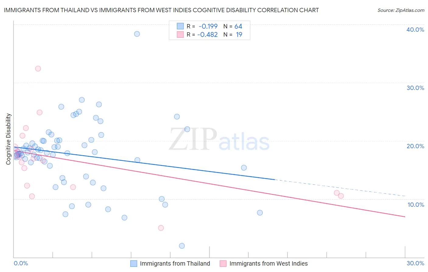 Immigrants from Thailand vs Immigrants from West Indies Cognitive Disability