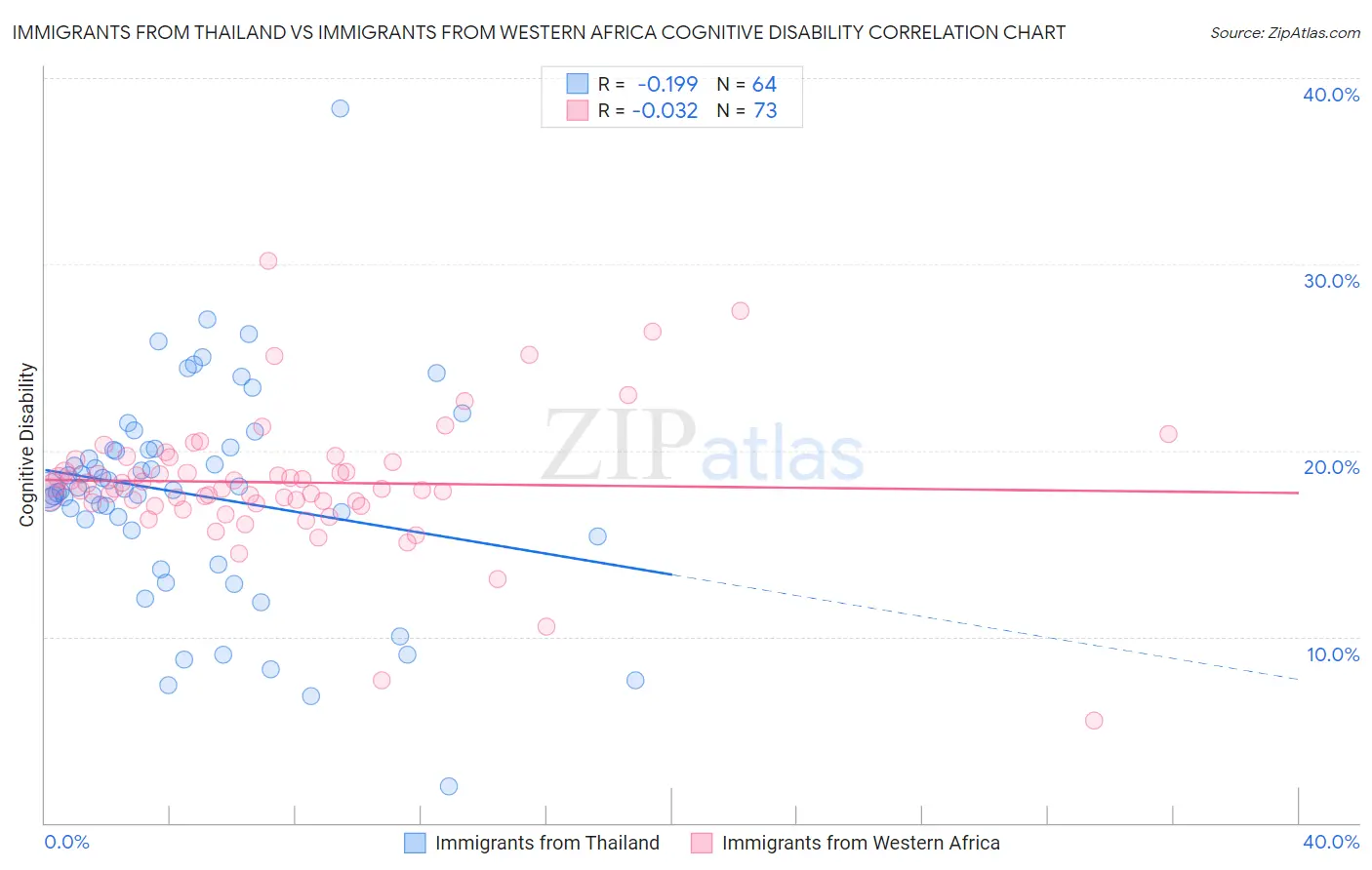 Immigrants from Thailand vs Immigrants from Western Africa Cognitive Disability