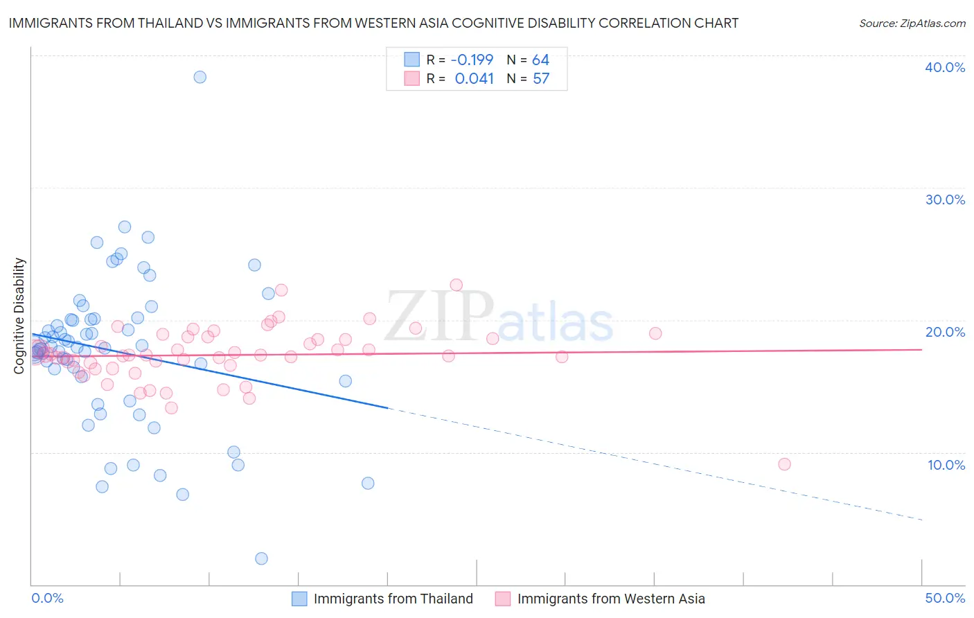 Immigrants from Thailand vs Immigrants from Western Asia Cognitive Disability