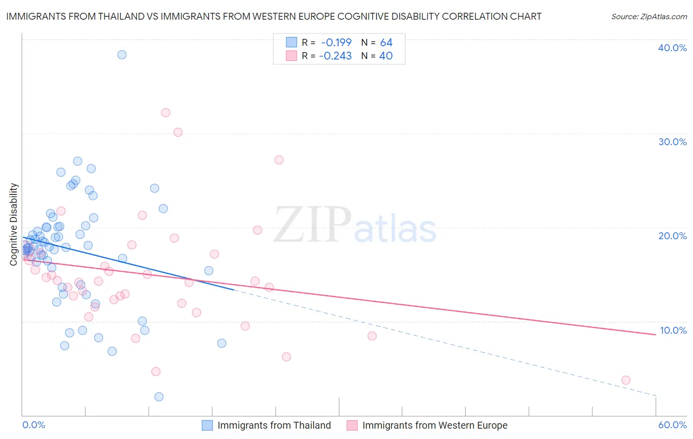 Immigrants from Thailand vs Immigrants from Western Europe Cognitive Disability