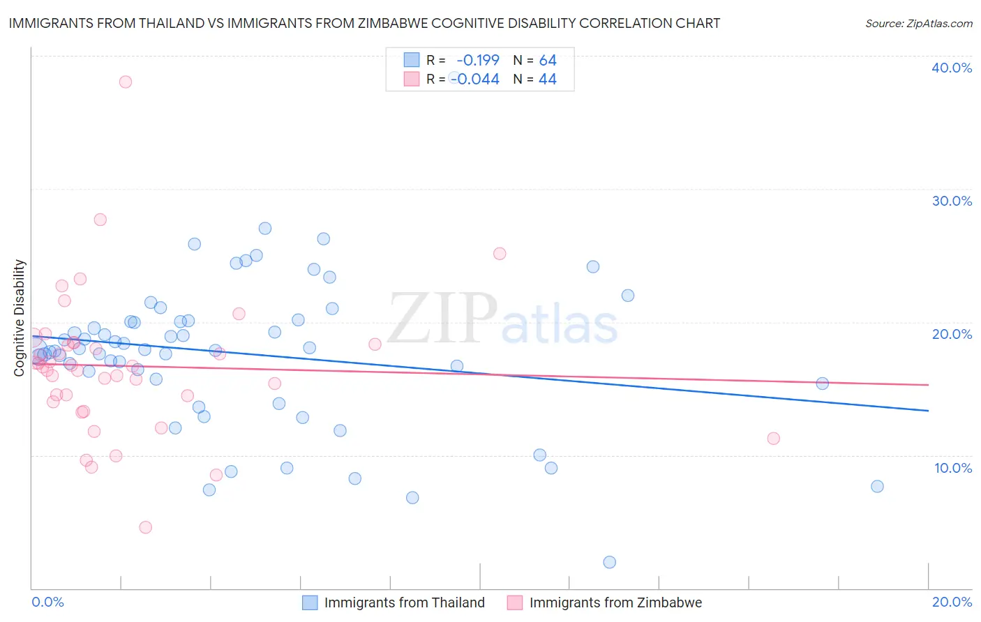 Immigrants from Thailand vs Immigrants from Zimbabwe Cognitive Disability
