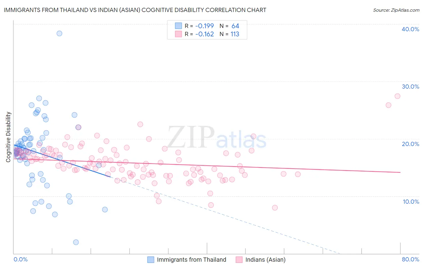 Immigrants from Thailand vs Indian (Asian) Cognitive Disability