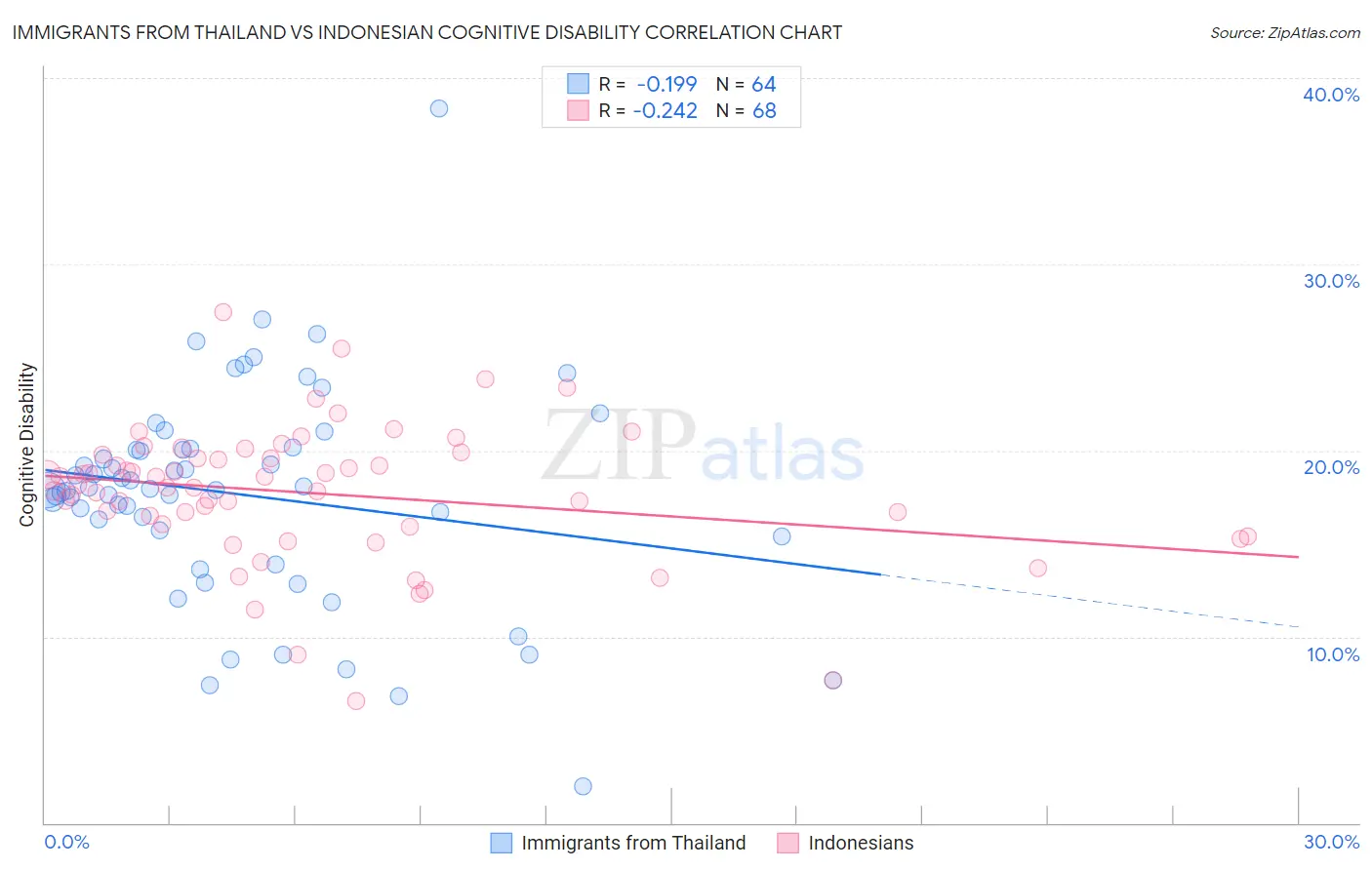 Immigrants from Thailand vs Indonesian Cognitive Disability