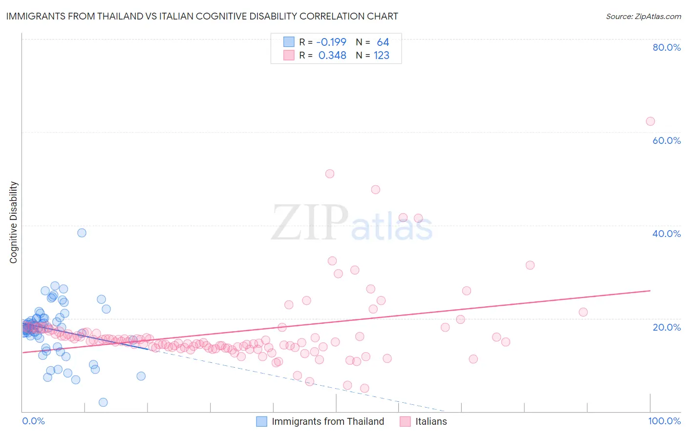 Immigrants from Thailand vs Italian Cognitive Disability