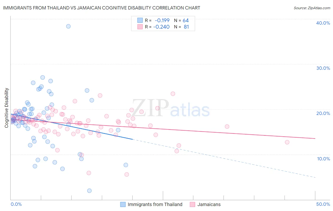 Immigrants from Thailand vs Jamaican Cognitive Disability